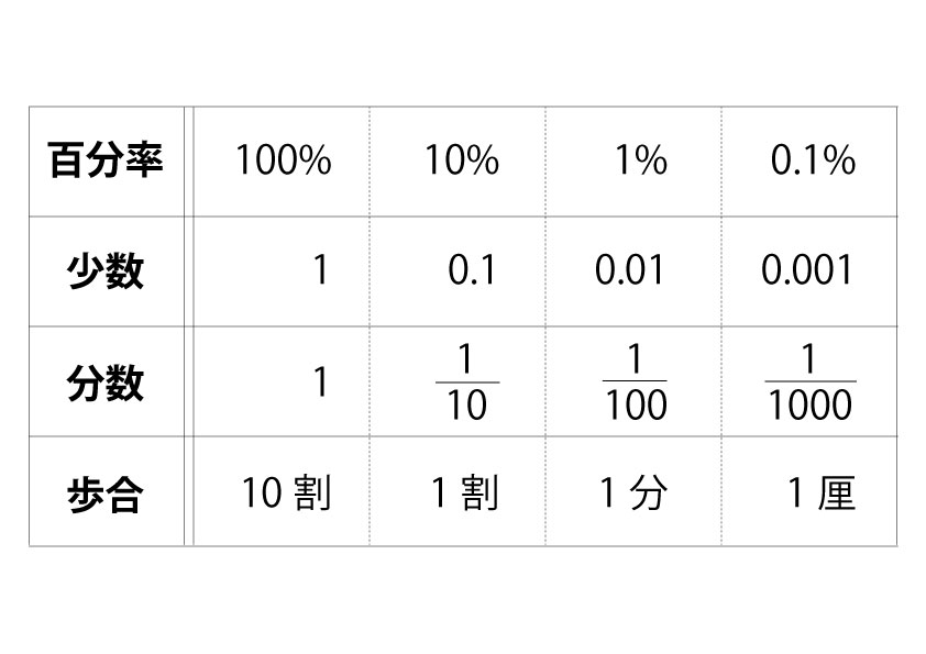 「もとになる量」「くらべる量」「割合」の関係