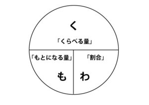 『くもわ』の法則 - 小学算数 《割合》の求め方にはこの『公式』が便利