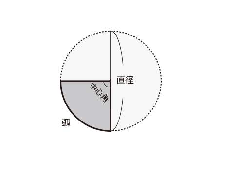 おうぎ形の弧の長さ