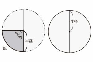 《円・半円・弧・扇形》の円周・面積の求め方と公式一覧