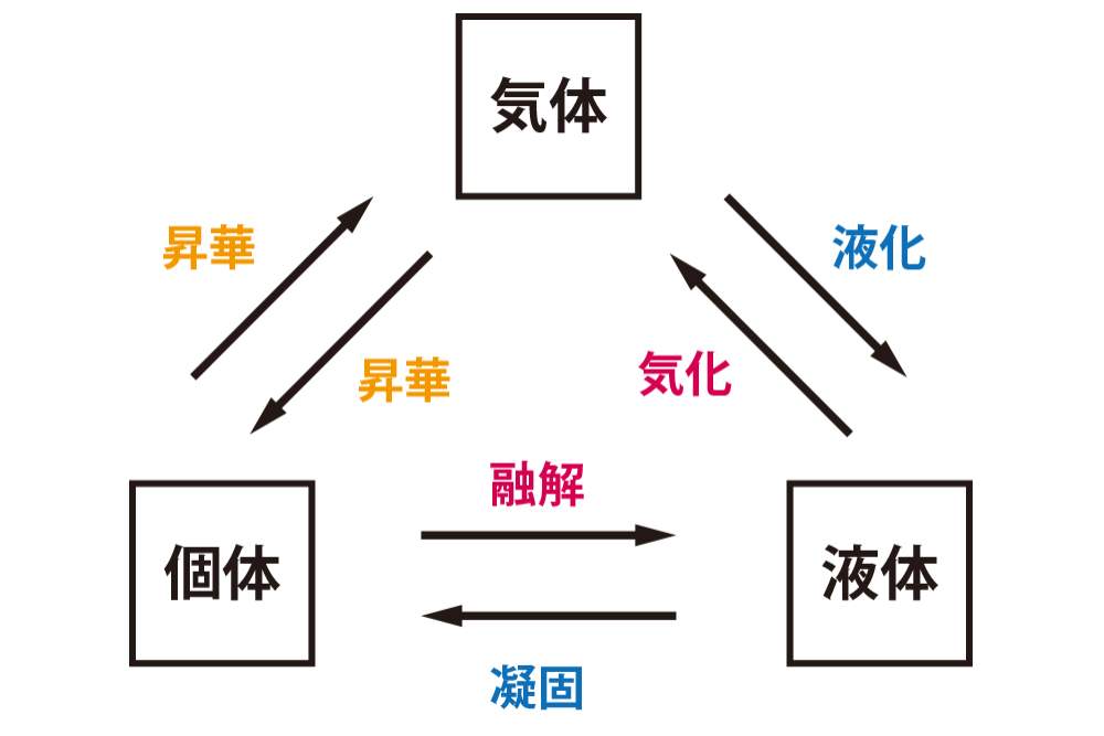 状態変化