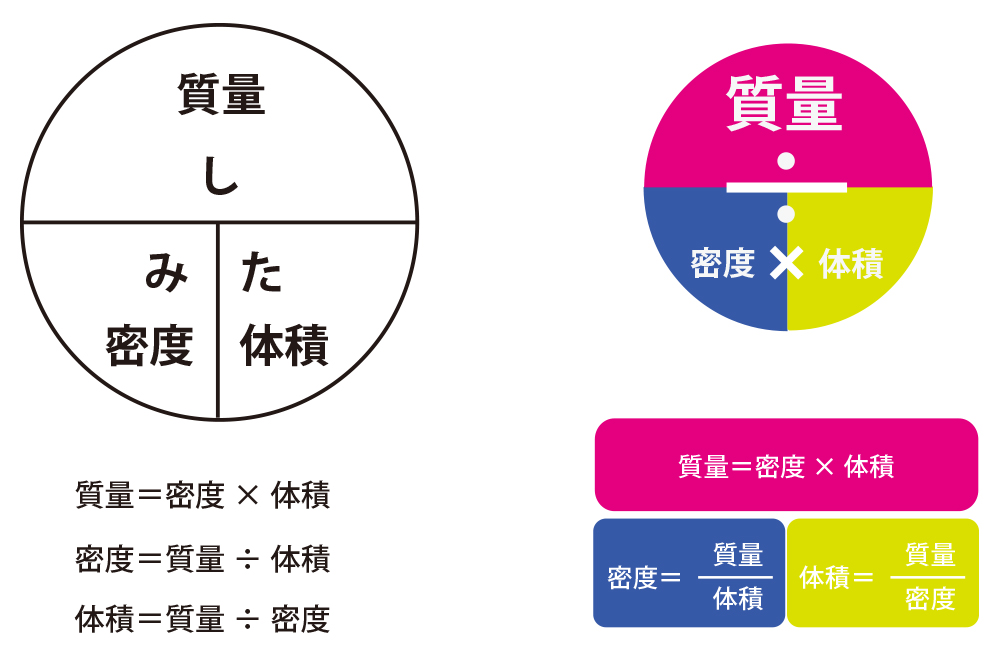 密度の公式 - 物質の密度の求め方は「しみた」の法則